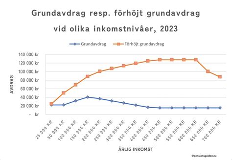 grundavdrag 2020 pensionär.
